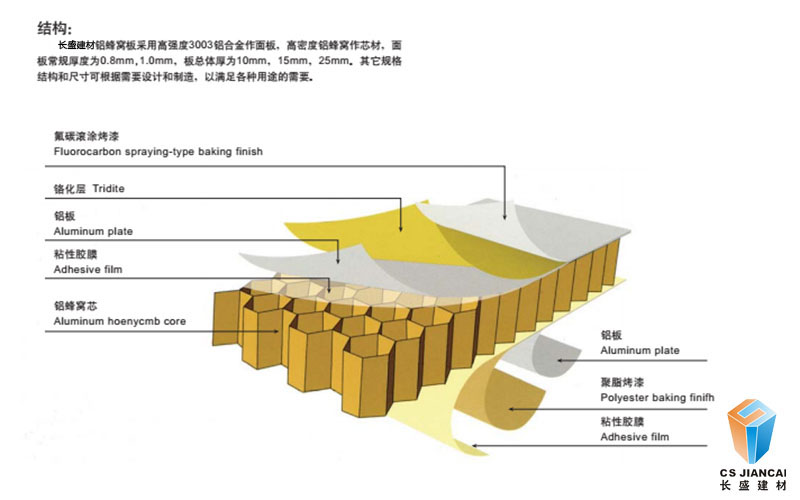 鋁蜂窩板組成結(jié)構(gòu)圖